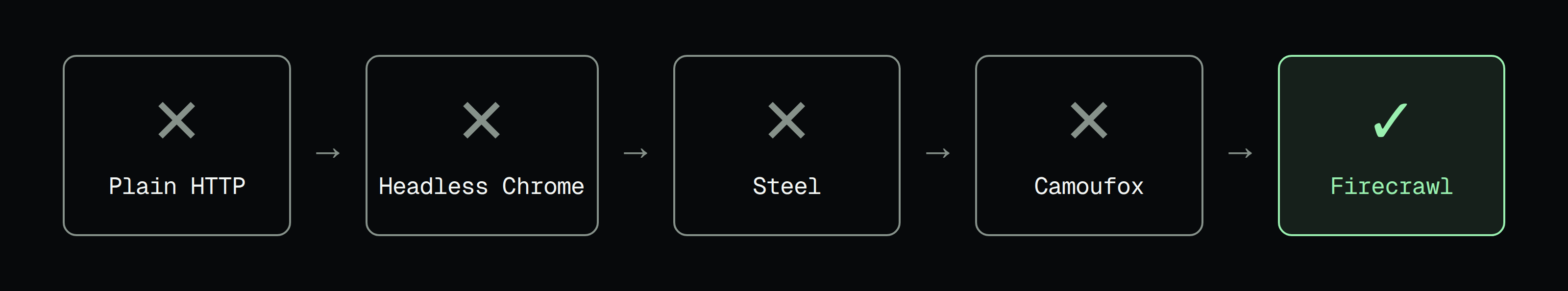 Crunchbase: plain HTTP, headless Chrome, Steel and Camoufox blocked; Firecrawl got through