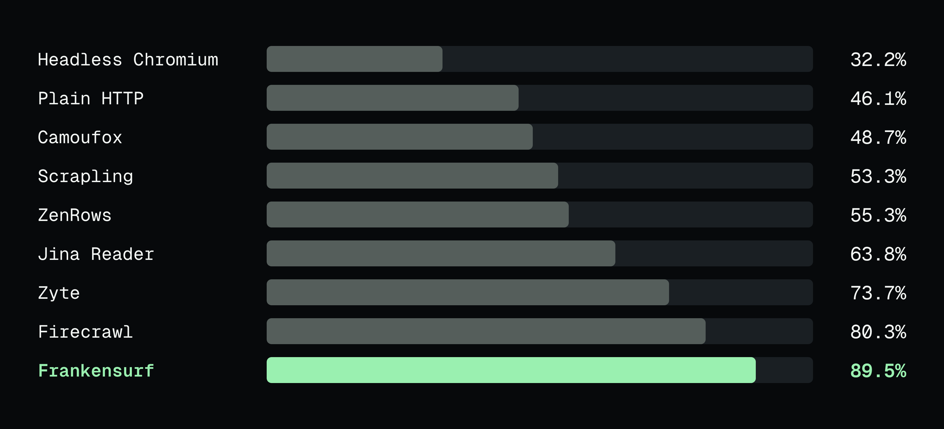 Share of 152 fresh sites read correctly, each tool on its own vs Frankensurf
