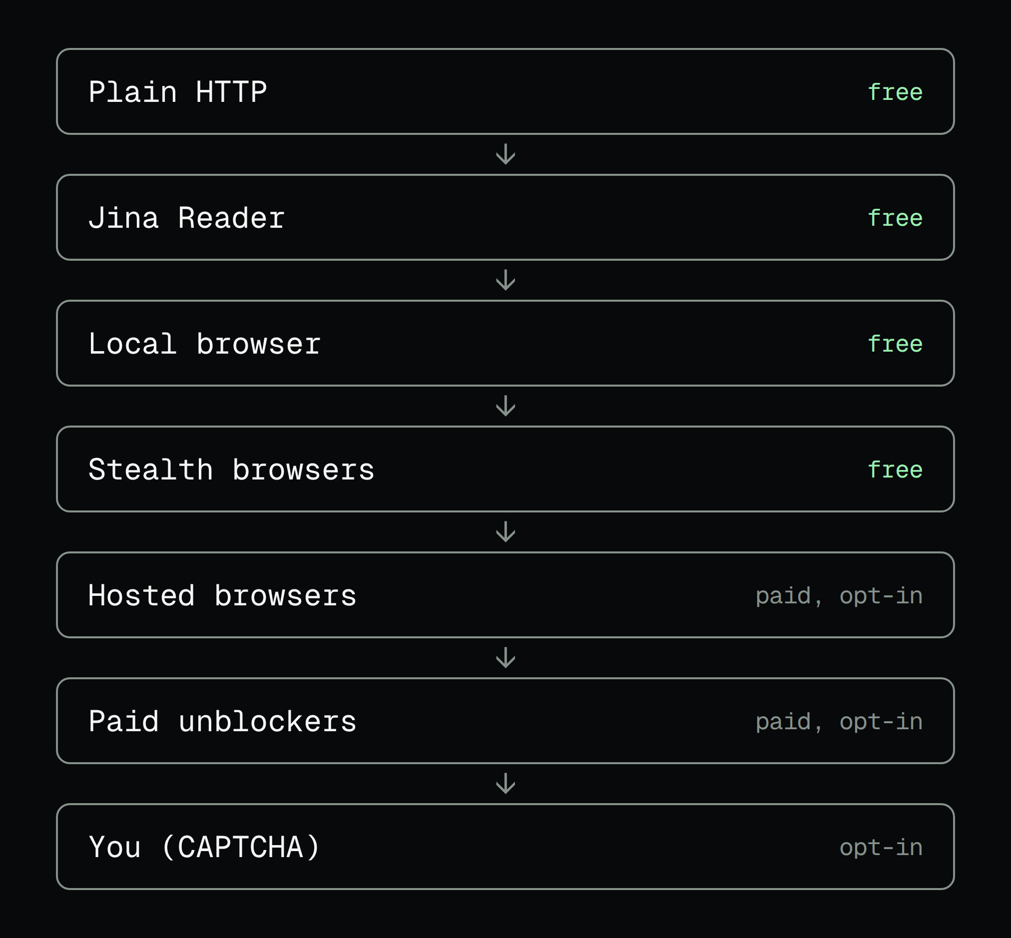 The Frankensurf ladder: free rungs first, paid rungs only if you opt in